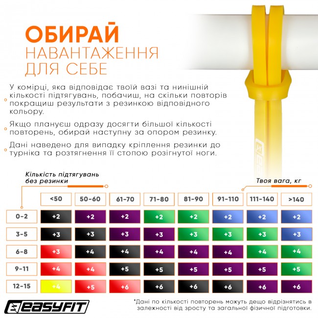 Резинка для подтягивания и спорта EasyFit 1-6 кг Желтая